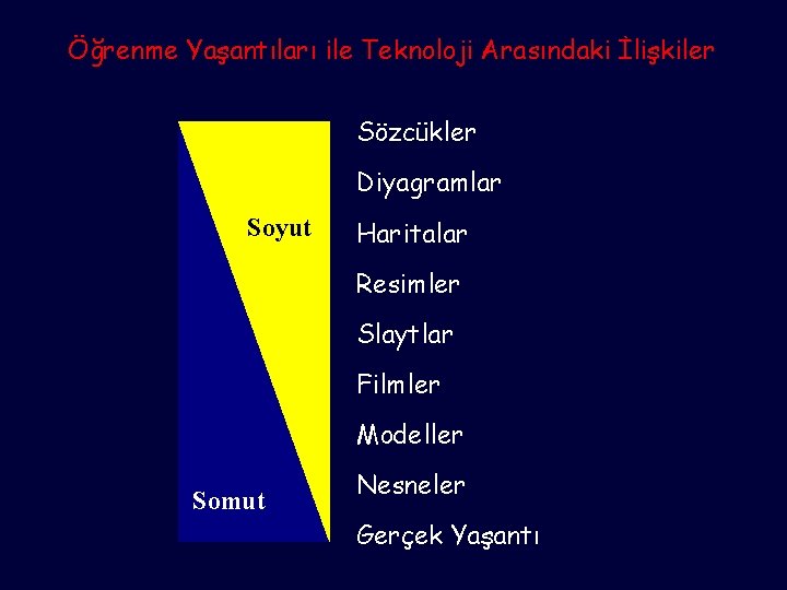 Öğrenme Yaşantıları ile Teknoloji Arasındaki İlişkiler Sözcükler Diyagramlar Soyut Haritalar Resimler Slaytlar Filmler Modeller
