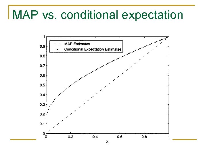 MAP vs. conditional expectation 
