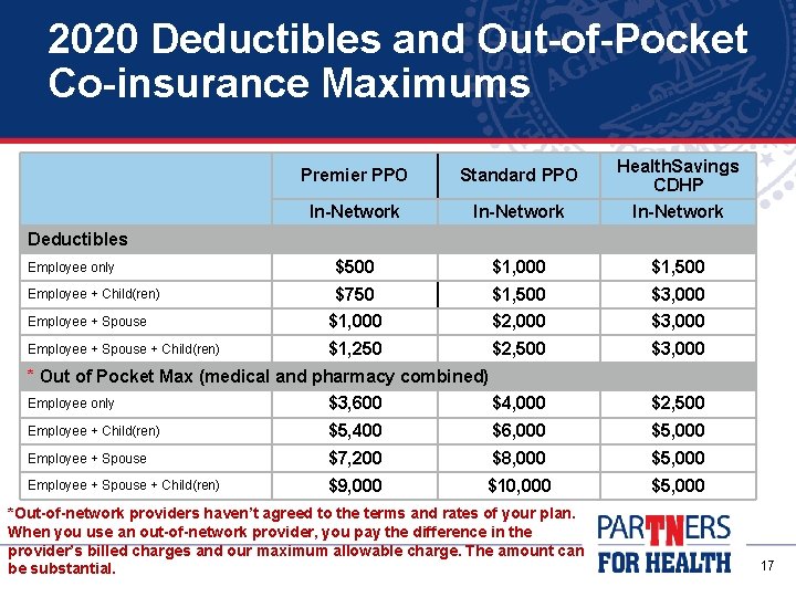 2020 Deductibles and Out-of-Pocket Co-insurance Maximums Premier PPO Standard PPO Health. Savings CDHP In-Network