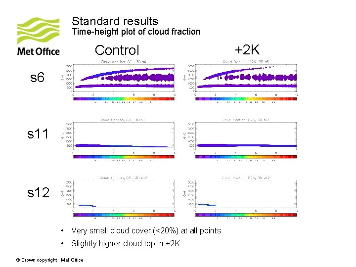 Standard results Time-height plot of cloud fraction Control s 6 s 11 s 12