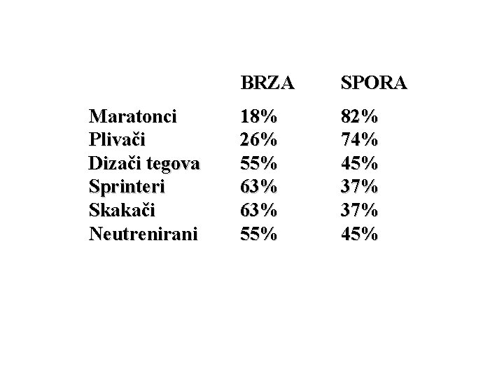 Maratonci Plivači Dizači tegova Sprinteri Skakači Neutrenirani BRZA SPORA 18% 26% 55% 63% 55%