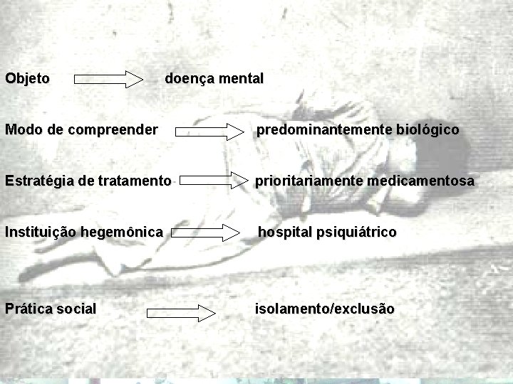 Objeto doença mental Modo de compreender predominantemente biológico Estratégia de tratamento prioritariamente medicamentosa Instituição