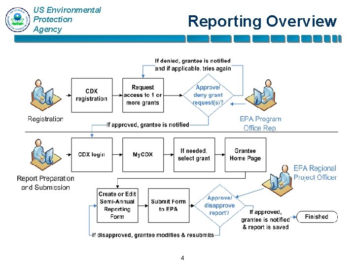 US Environmental Protection Agency Reporting Overview 4 