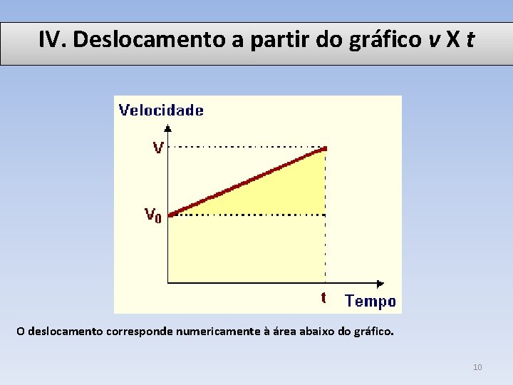 IV. Deslocamento a partir do gráfico v X t O deslocamento corresponde numericamente à