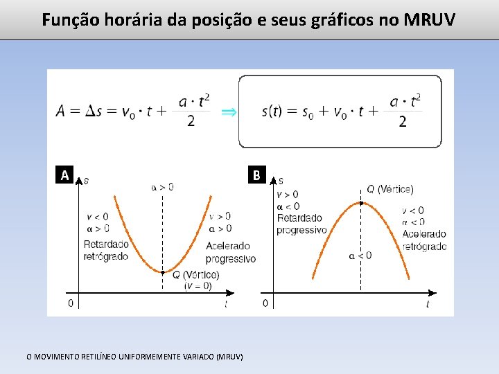 Função horária da posição e seus gráficos no MRUV O MOVIMENTO RETILÍNEO UNIFORMEMENTE VARIADO