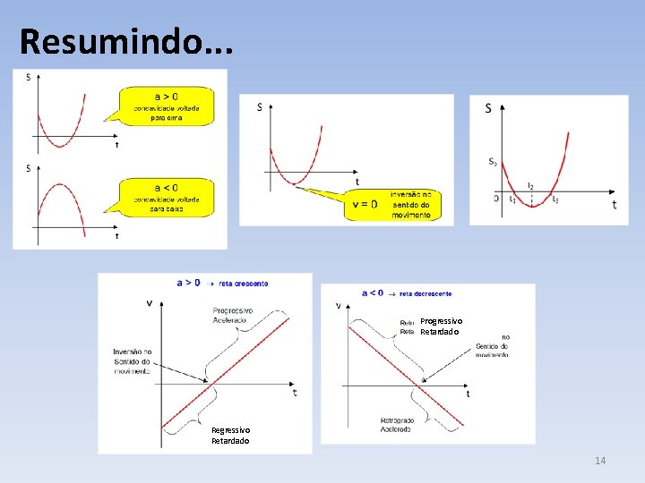 Resumindo. . . Progressivo Retardado Regressivo Retardado 14 