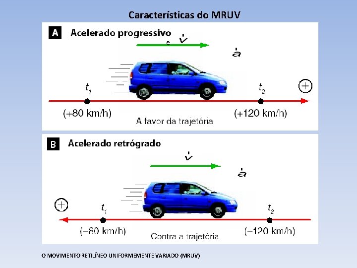 Características do MRUV e O MOVIMENTO RETILÍNEO UNIFORMEMENTE VARIADO (MRUV) 