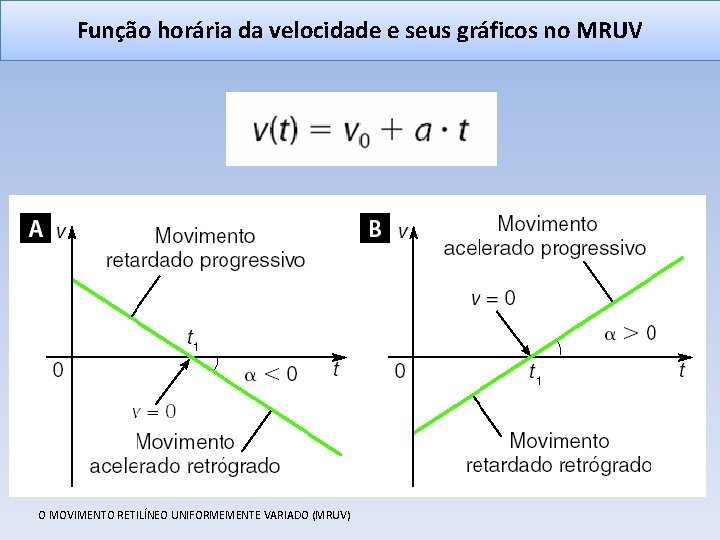 Função horária da velocidade e seus gráficos no MRUV O MOVIMENTO RETILÍNEO UNIFORMEMENTE VARIADO