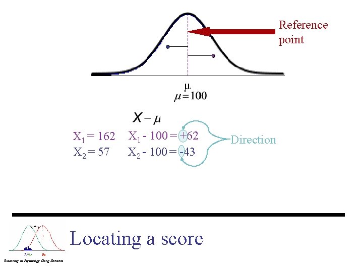 Reference point μ X 1 = 162 X 2 = 57 X 1 -