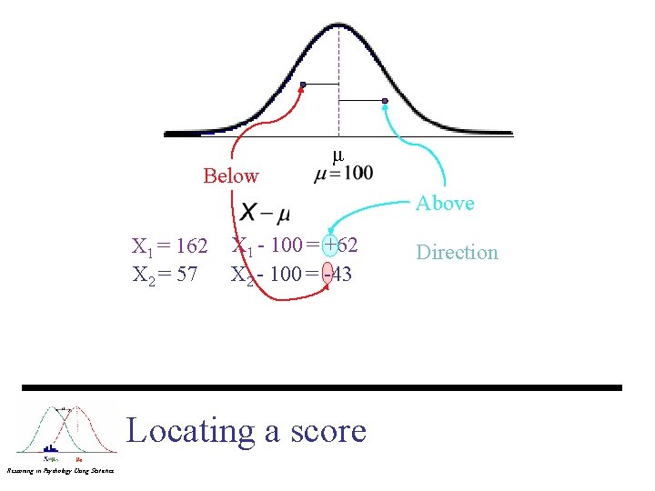 Below μ Above X 1 = 162 X 2 = 57 X 1 -