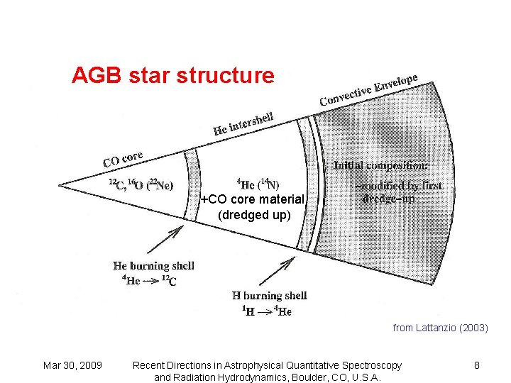 AGB star structure +CO core material (dredged up) from Lattanzio (2003) Mar 30, 2009
