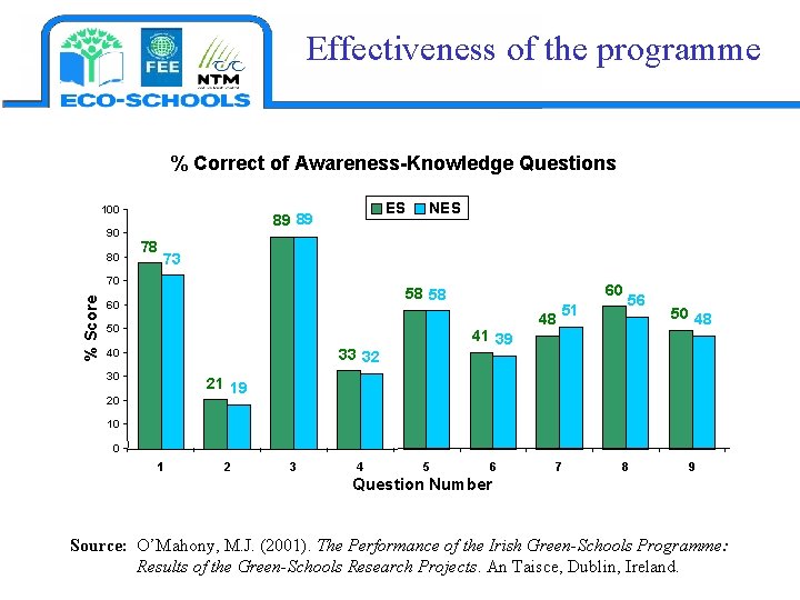 Effectiveness of the programme % Correct of Awareness-Knowledge Questions 100 90 80 ES 89