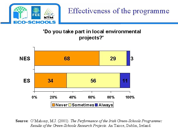 Effectiveness of the programme 'Do you take part in local environmental projects? ' NES