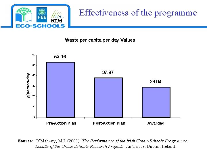 Effectiveness of the programme Waste per capita per day Values 60 53. 16 g/person/day