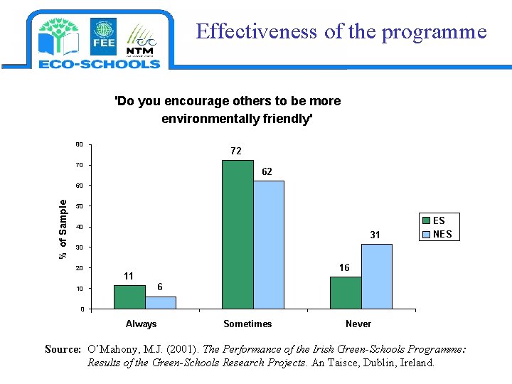 Effectiveness of the programme 'Do you encourage others to be more environmentally friendly' 80