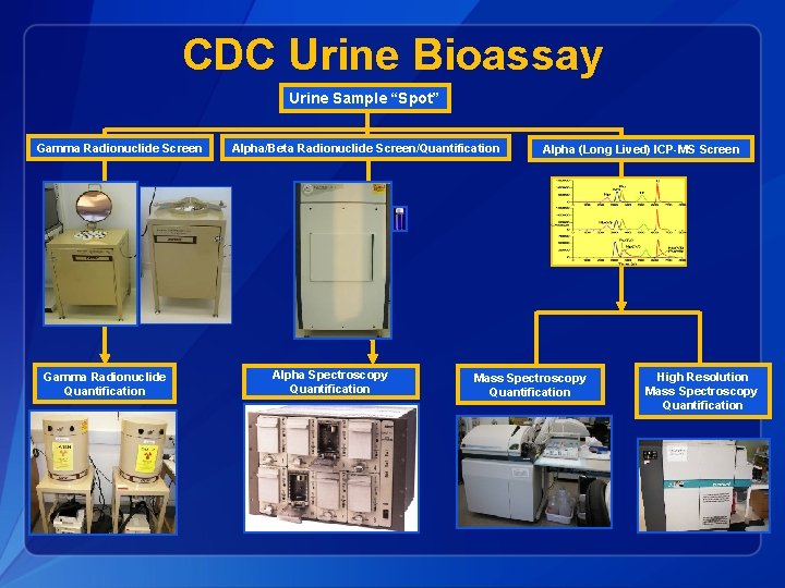 CDC Urine Bioassay Urine Sample “Spot” Gamma Radionuclide Screen Gamma Radionuclide Quantification Alpha/Beta Radionuclide
