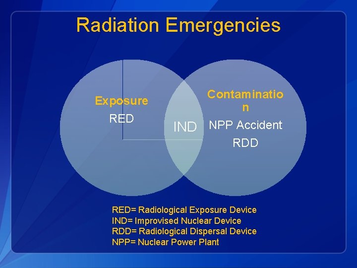 Radiation Emergencies Exposure RED Contaminatio n IND NPP Accident RDD RED= Radiological Exposure Device