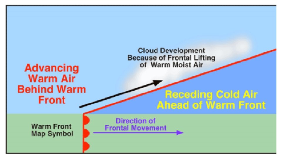 Warm Fronts • Warm fronts form where warm air moves over cold, denser air.