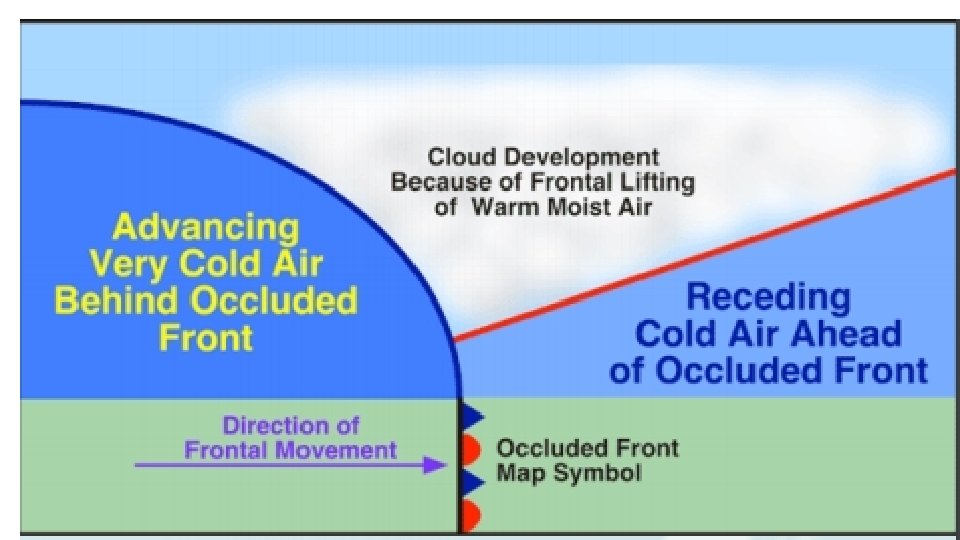 Occluded Front • Occluded Front Forms when a warm air mass is caught betw