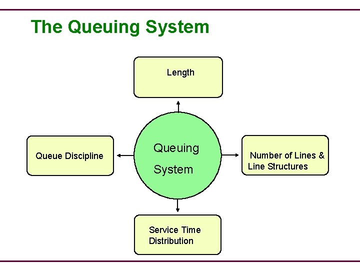 The Queuing System Length Queue Discipline Queuing System Service Time Distribution Number of Lines
