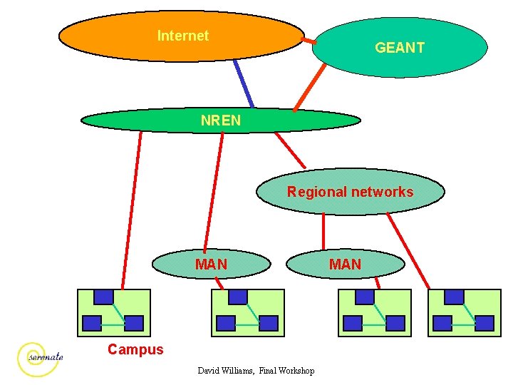Internet GEANT NREN Regional networks MAN Campus David Williams, Final Workshop MAN 