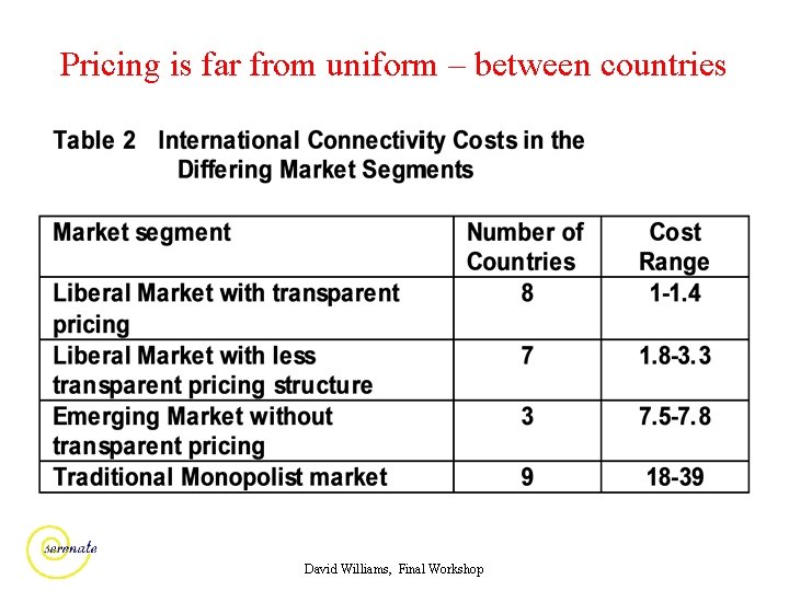 Pricing is far from uniform – between countries David Williams, Final Workshop 