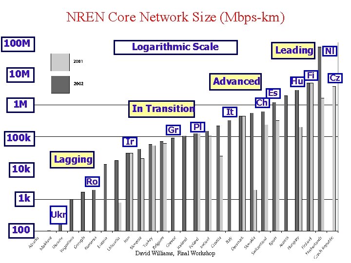 NREN Core Network Size (Mbps-km) 100 M Logarithmic Scale 10 M Advanced 1 M