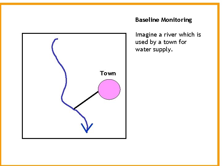 Baseline Monitoring Imagine a river which is used by a town for water supply. Baseline Monitoring Imagine a river which is used by a town for water supply.