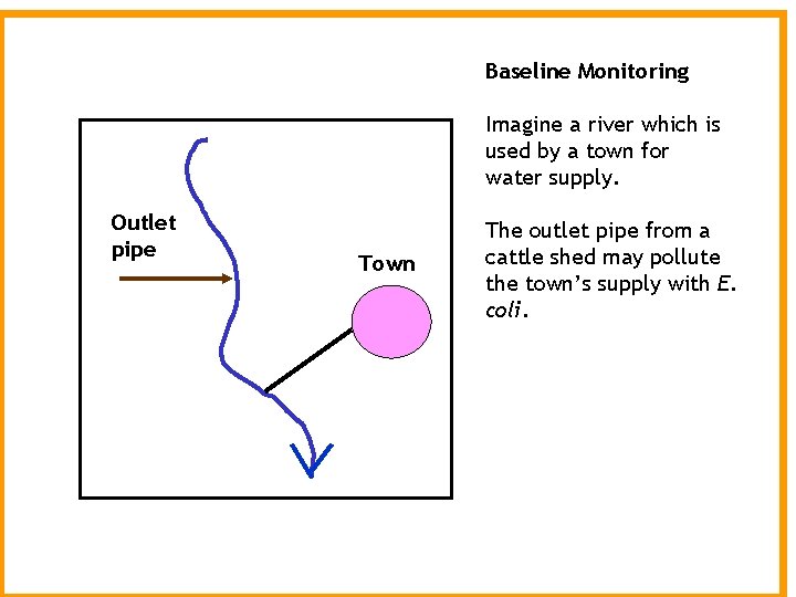 Baseline Monitoring Imagine a river which is used by a town for water supply. Baseline Monitoring Imagine a river which is used by a town for water supply.