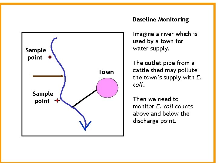 Baseline Monitoring Imagine a river which is used by a town for water supply. Baseline Monitoring Imagine a river which is used by a town for water supply.