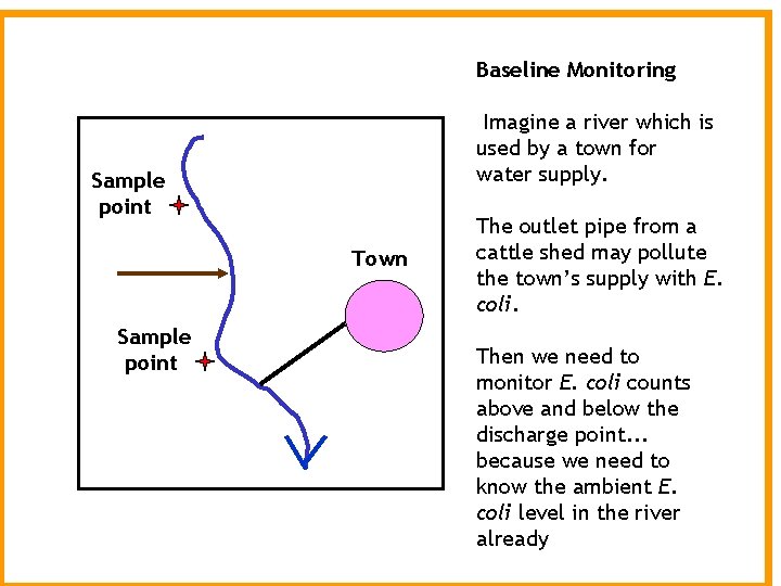 Baseline Monitoring Imagine a river which is used by a town for water supply. Baseline Monitoring Imagine a river which is used by a town for water supply.