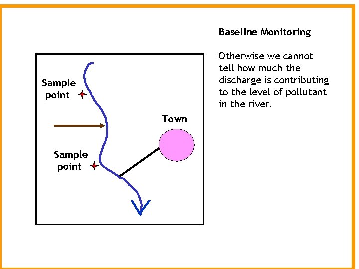 Baseline Monitoring Otherwise we cannot tell how much the discharge is contributing to the Baseline Monitoring Otherwise we cannot tell how much the discharge is contributing to the