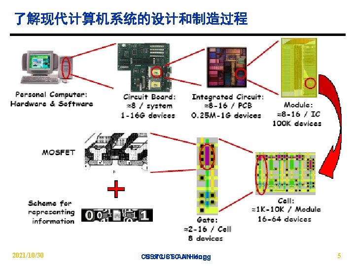 了解现代计算机系统的设计和制造过程 2021/10/30 CS USTC of USTC CS AN ANHong 5 