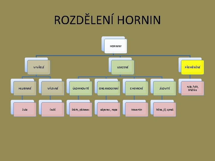 ROZDĚLENÍ HORNINY VYVŘELÉ USAZENÉ PŘEMĚNĚNÉ HLUBINNÉ VÝLEVNÉ ÚLOMKOVITÉ ORGANOGENNÍ CHEMICKÉ JÍLOVITÉ žula čedič štěrk, ROZDĚLENÍ HORNINY VYVŘELÉ USAZENÉ PŘEMĚNĚNÉ HLUBINNÉ VÝLEVNÉ ÚLOMKOVITÉ ORGANOGENNÍ CHEMICKÉ JÍLOVITÉ žula čedič štěrk,