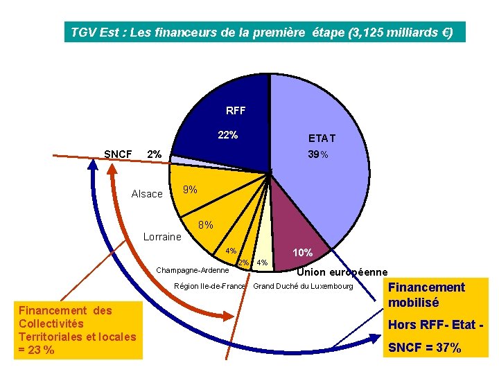 TGV Est : Les financeurs de la première étape (3, 125 milliards €) RFF