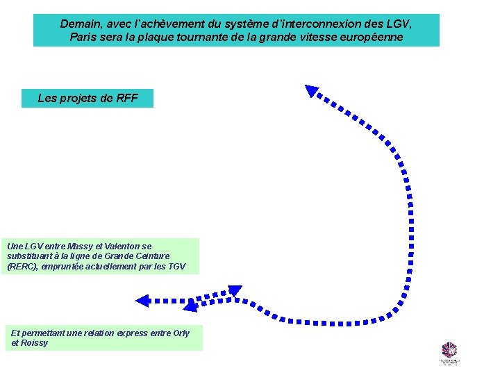 Demain, avec l’achèvement du système d’interconnexion des LGV, Paris sera la plaque tournante de