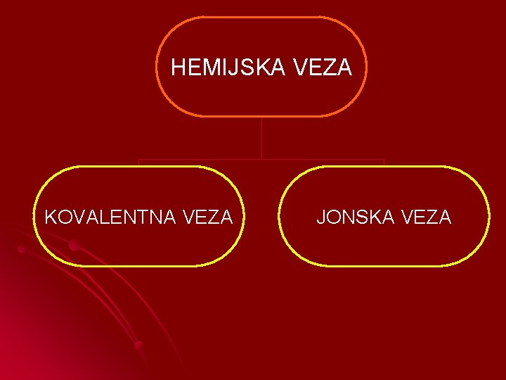 HEMIJSKA VEZA KOVALENTNA VEZA JONSKA VEZA 