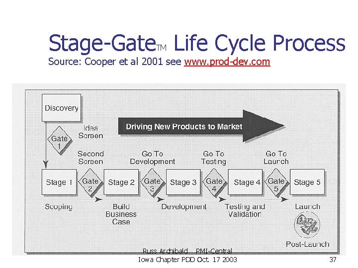 Stage-Gate Life Cycle Process TM Source: Cooper et al 2001 see www. prod-dev. com Stage-Gate Life Cycle Process TM Source: Cooper et al 2001 see www. prod-dev. com