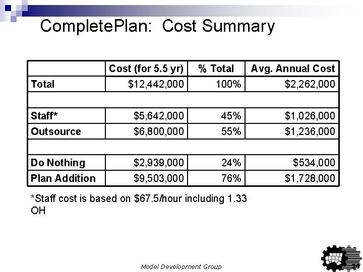 Complete. Plan: Cost Summary Cost (for 5. 5 yr) % Total Avg. Annual Cost Complete. Plan: Cost Summary Cost (for 5. 5 yr) % Total Avg. Annual Cost