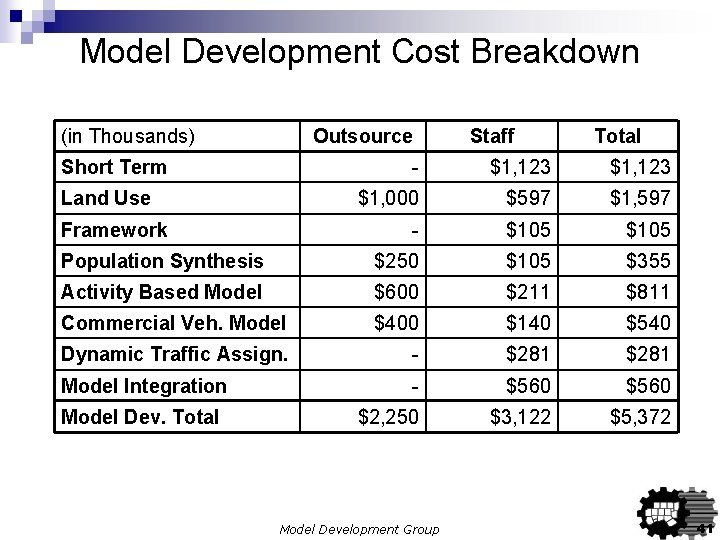 Model Development Cost Breakdown (in Thousands) Outsource Short Term Staff Total - $1, 123 Model Development Cost Breakdown (in Thousands) Outsource Short Term Staff Total - $1, 123