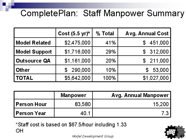 Complete. Plan: Staff Manpower Summary Cost (5. 5 yr)* % Total Avg. Annual Cost Complete. Plan: Staff Manpower Summary Cost (5. 5 yr)* % Total Avg. Annual Cost