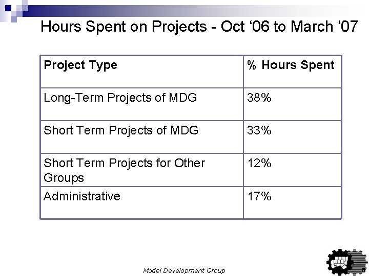Hours Spent on Projects - Oct ‘ 06 to March ‘ 07 Project Type Hours Spent on Projects - Oct ‘ 06 to March ‘ 07 Project Type