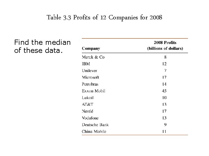 Table 3. 3 Profits of 12 Companies for 2008 Find the median of these