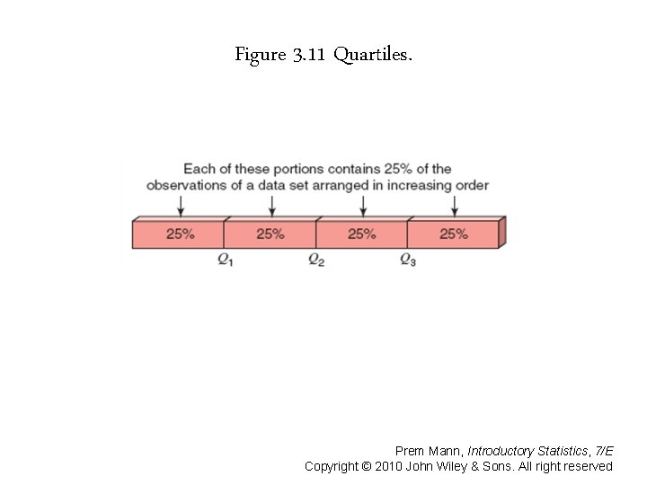 Figure 3. 11 Quartiles. Prem Mann, Introductory Statistics, 7/E Copyright © 2010 John Wiley