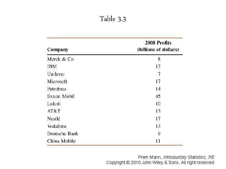 Table 3. 3 Prem Mann, Introductory Statistics, 7/E Copyright © 2010 John Wiley &