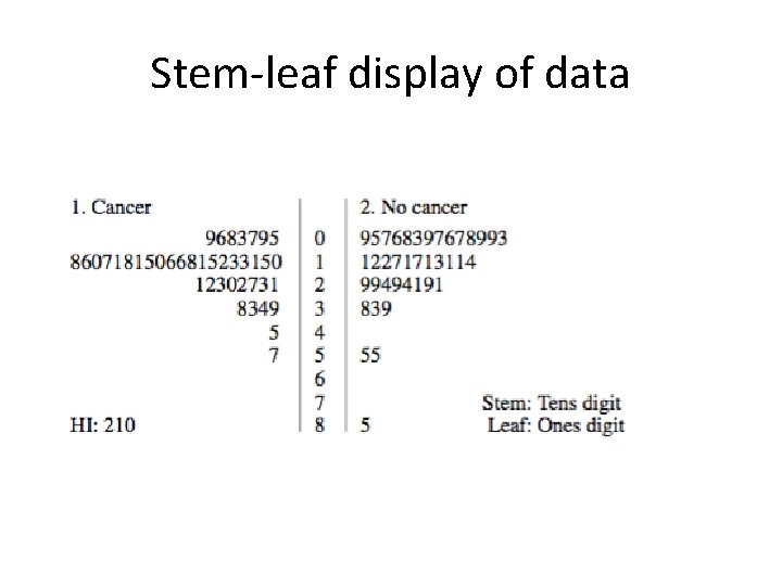 Stem-leaf display of data 