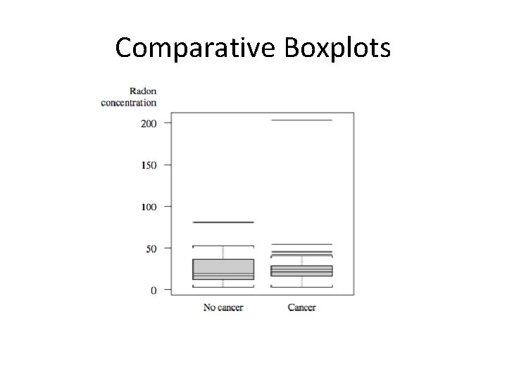 Comparative Boxplots 