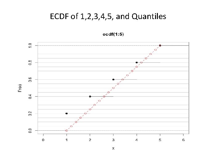 ECDF of 1, 2, 3, 4, 5, and Quantiles 