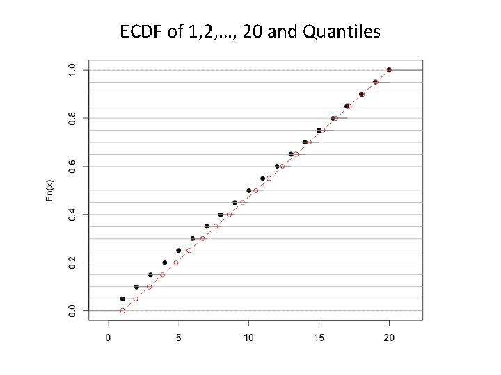 ECDF of 1, 2, …, 20 and Quantiles 