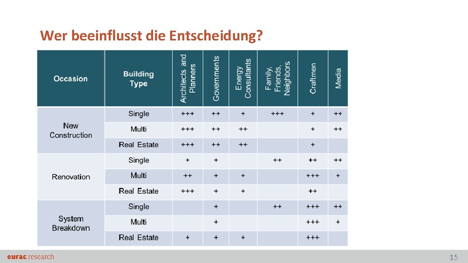 Wer beeinflusst die Entscheidung? • xxx 15 